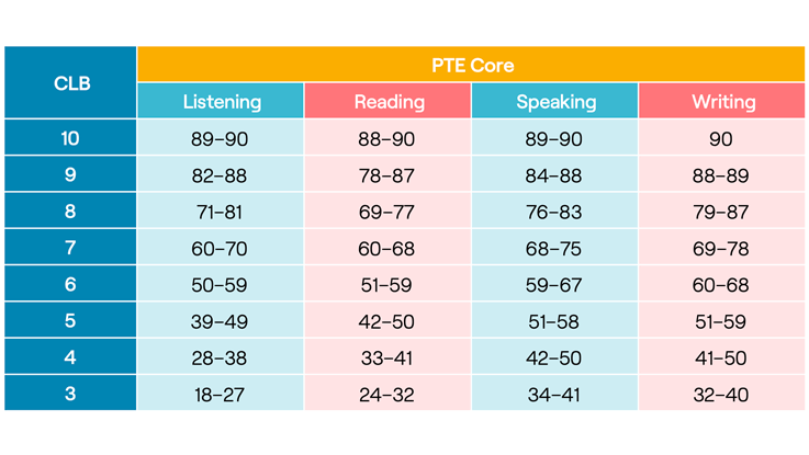 PTE Core Band Score Chart: A Detailed Breakdown