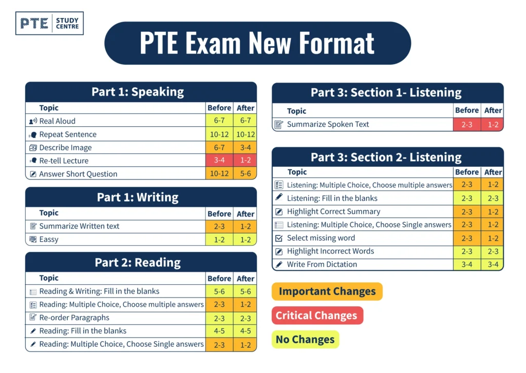 PTE Academic test format infographic showing Speaking & Writing, Reading, and Listening sections