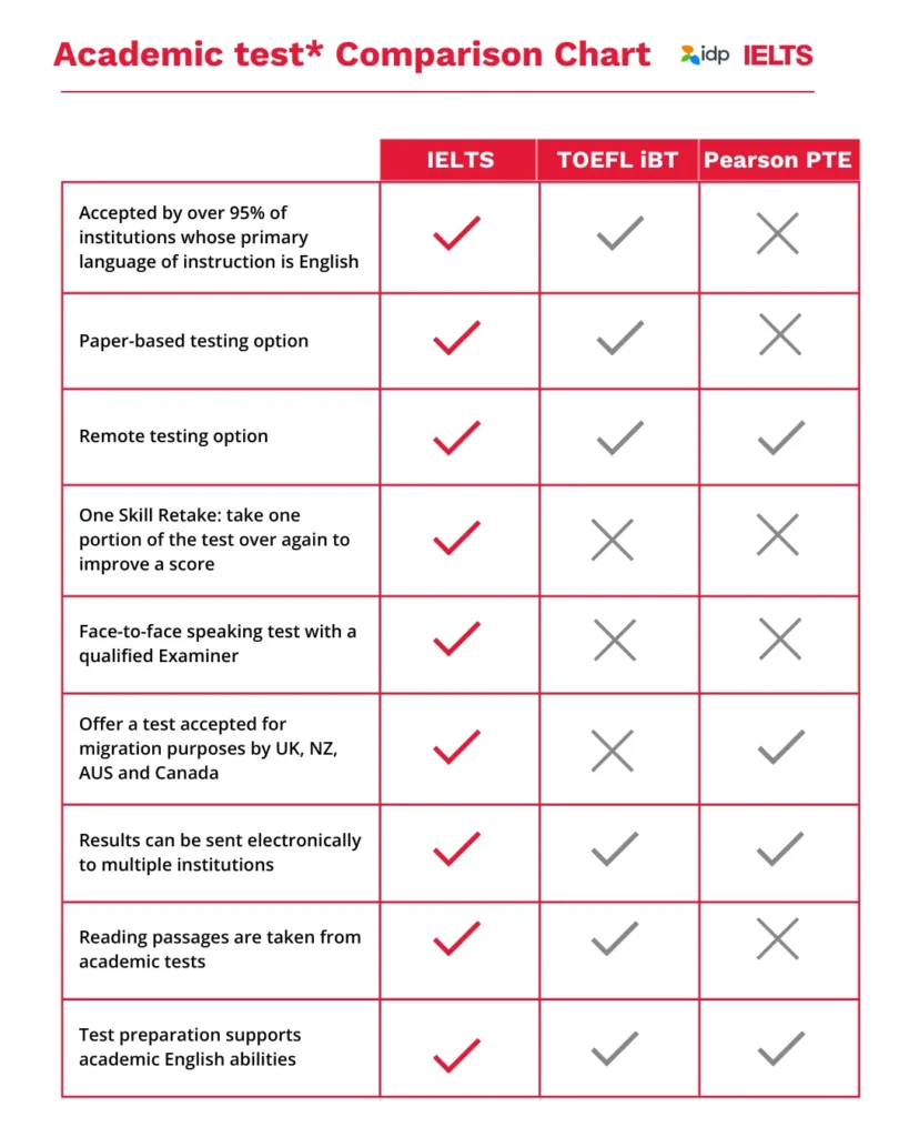 International student sitting PTE Academic test for studying in Australia