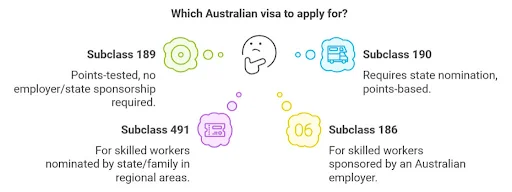 Which Australia visa to apply for